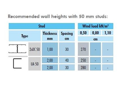 exterior wall heights